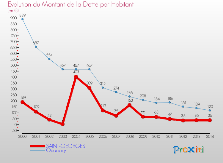 Evolution de la dette par habitant pour la commune de SAINT-GEORGES et les communes proches de 2000 à 2014 Comparaison de la dette par habitant pour SAINT-GEORGES et les communes voisines de 2000 à 2014
