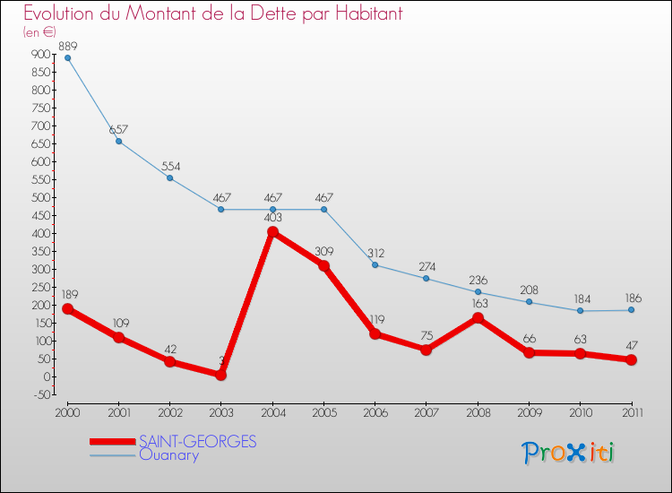 Evolution de la dette par habitant pour la commune de SAINT-GEORGES et les communes proches Comparaison de la dette par habitant pour SAINT-GEORGES et les communes voisines
