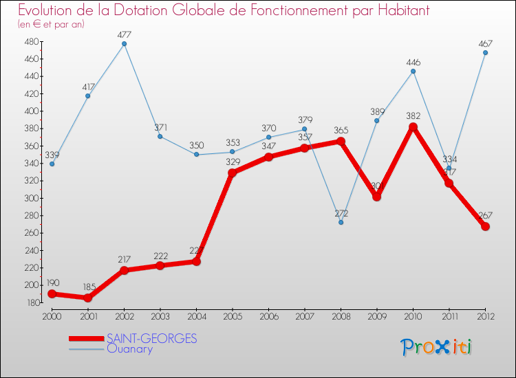 Evolution et montant de la dotation globale de fonctionnement par Habitant pour SAINT-GEORGES et les communes proches Comparaison des dotations globales de fonctionnement par habitant pour SAINT-GEORGES et les communes voisines