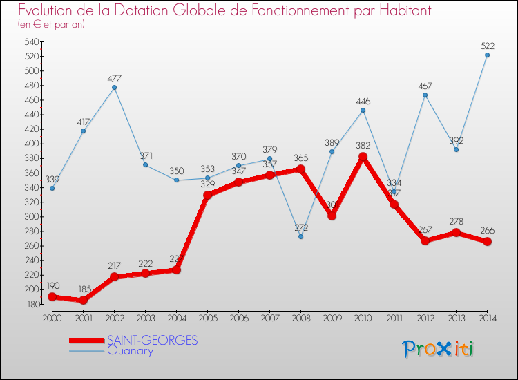 Evolution et montant de la dotation globale de fonctionnement par Habitant pour SAINT-GEORGES et les communes proches de 2000 à 2014. Comparaison des dotations globales de fonctionnement par habitant pour SAINT-GEORGES et les communes voisines de 2000 à 2014.