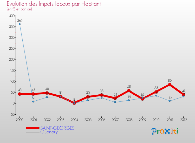Evolution et montant des impôts locaux par Habitant pour SAINT-GEORGES et les communes proches Comparaison des impôts locaux par habitant pour SAINT-GEORGES et les communes voisines