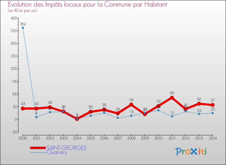 Evolution et montant des impôts locaux par Habitant pour SAINT-GEORGES et les communes proches de 2000 à 2014 Comparaison des impôts locaux par habitant pour SAINT-GEORGES et les communes voisines de 2000 à 2014
