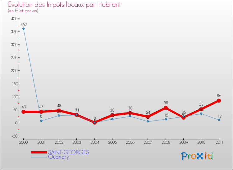 Evolution et montant des impôts locaux par Habitant pour SAINT-GEORGES et les communes proches Comparaison des impôts locaux par habitant pour SAINT-GEORGES et les communes voisines