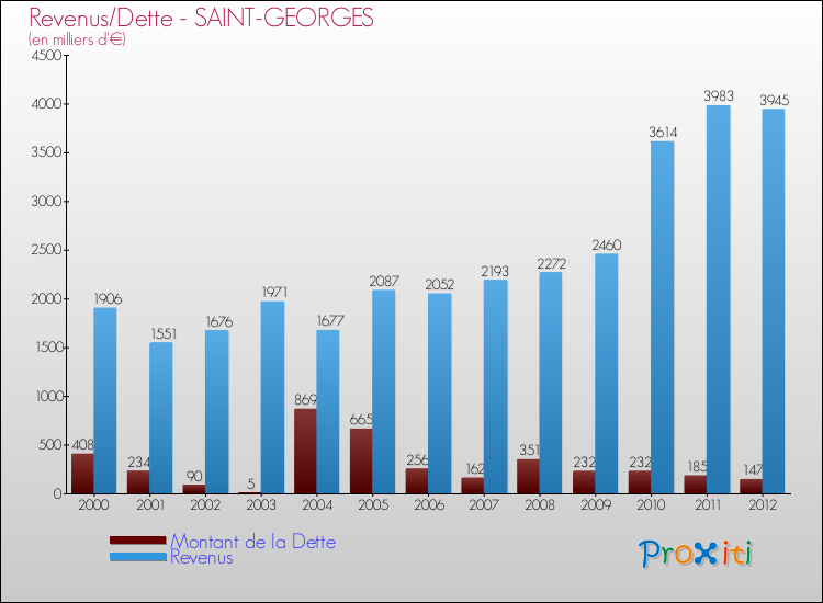 Evolution comparée de la dette et des revenus pour la commune de SAINT-GEORGES de 2000 à 2012 Comparaison de la dette et des revenus pour SAINT-GEORGES de 2000 à 2012