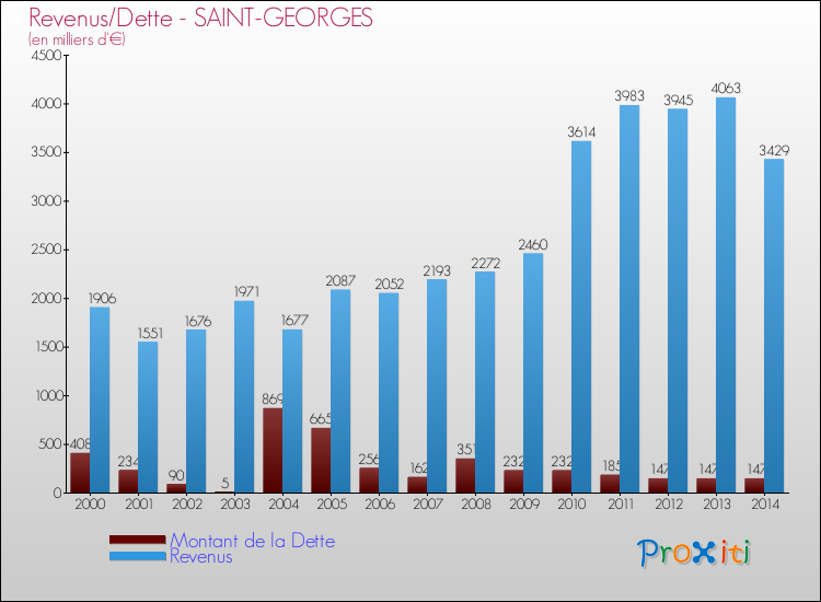 Evolution comparée de la dette et des revenus pour la commune de SAINT-GEORGES de 2000 à 2014 Comparaison de la dette et des revenus pour SAINT-GEORGES de 2000 à 2014