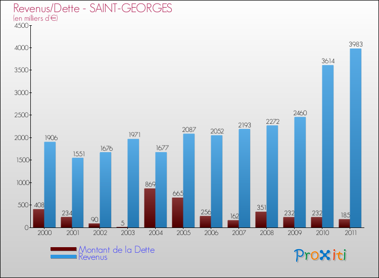 Evolution comparée de la dette et des revenus pour la commune de SAINT-GEORGES de 2000 à 2011 Comparaison de la dette et des revenus pour SAINT-GEORGES de 2000 à 2011
