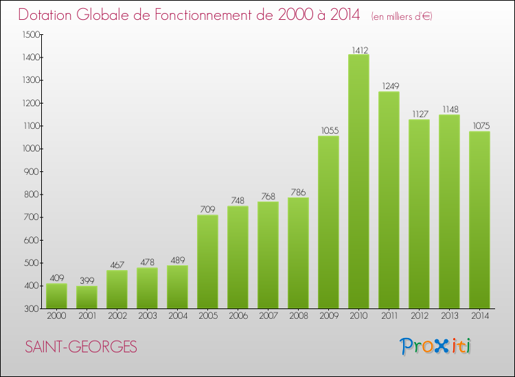 Evolution du montant de la Dotation Globale de Fonctionnement pour la commune de SAINT-GEORGES de 2000 à 2014 Evolution du montant de la Dotation Globale de Fonctionnement pour SAINT-GEORGES de 2000 à 2014