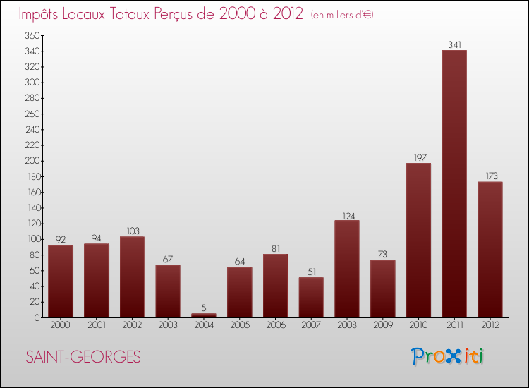 Evolution des Impôts Locaux pour la commune de SAINT-GEORGES de 2000 à 2012 Evolution des Impôts Locaux pour SAINT-GEORGES de 2000 à 2012