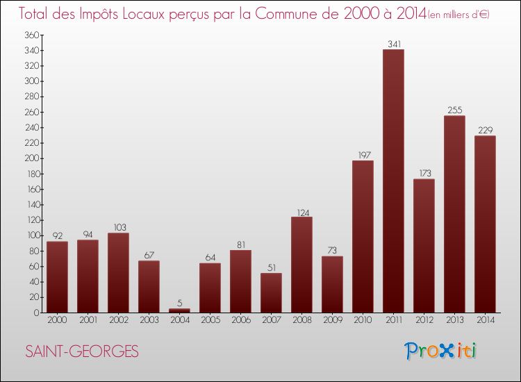 Evolution des Impôts Locaux pour la commune de SAINT-GEORGES de 2000 à 2014 Evolution des Impôts Locaux pour SAINT-GEORGES de 2000 à 2014