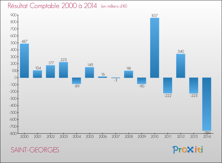 Evolution du résultat comptable pour la commune de SAINT-GEORGES de 2000 à 2014 Evolution du résultat comptable pour SAINT-GEORGES de 2000 à 2014
