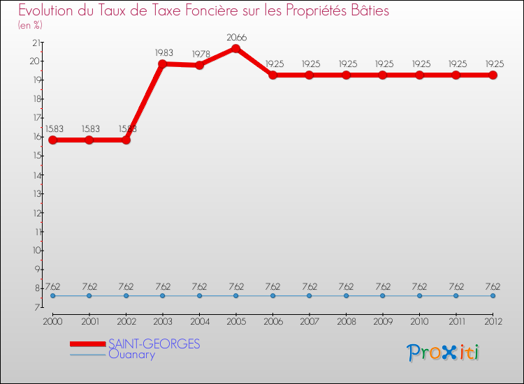 Evolution du taux de la taxe foncière sur le bati pour SAINT-GEORGES et les communes proches de 2000 à 2012 Comparaison des taux de taxe foncière sur le bati pour SAINT-GEORGES et les communes voisines de 2000 à 2012