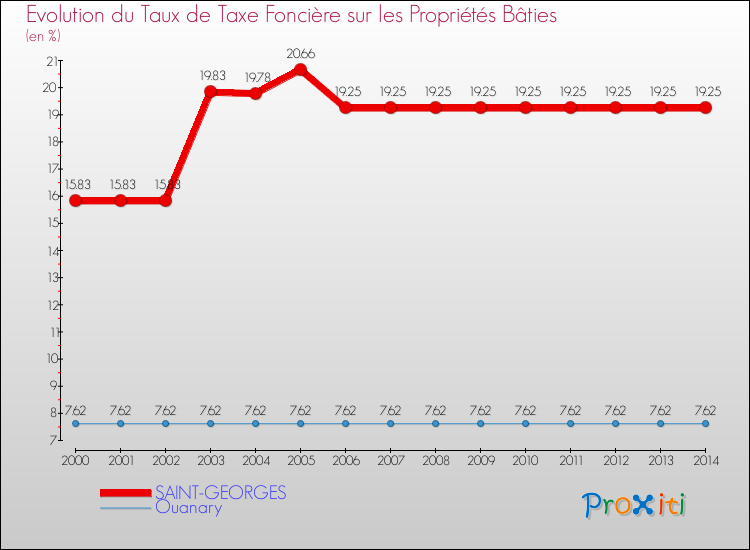 Evolution du taux de la taxe foncière sur le bati pour SAINT-GEORGES et les communes proches de 2000 à 2014 Comparaison des taux de taxe foncière sur le bati pour SAINT-GEORGES et les communes voisines de 2000 à 2014