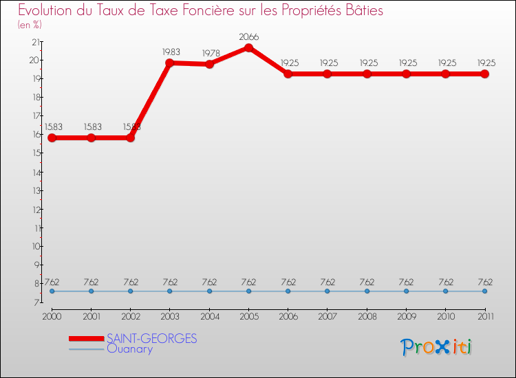 Evolution du taux de la taxe foncière sur le bati pour SAINT-GEORGES et les communes proches Comparaison des taux de taxe foncière sur le bati pour SAINT-GEORGES et les communes voisines