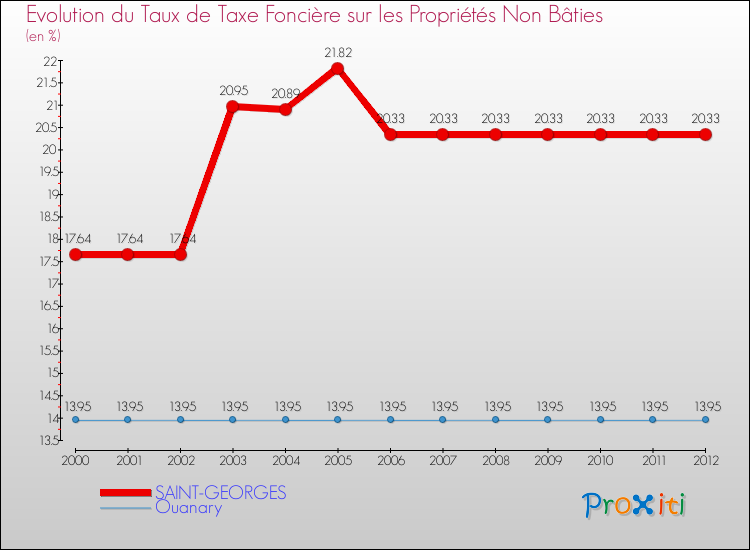 Evolution du taux de la taxe foncière sur les immeubles et terrains non batis pour SAINT-GEORGES et les communes proches de 2000 à 2012 Comparaison des taux de la taxe foncière sur les immeubles et terrains non batis pour SAINT-GEORGES et les communes voisines de 2000 à 2012