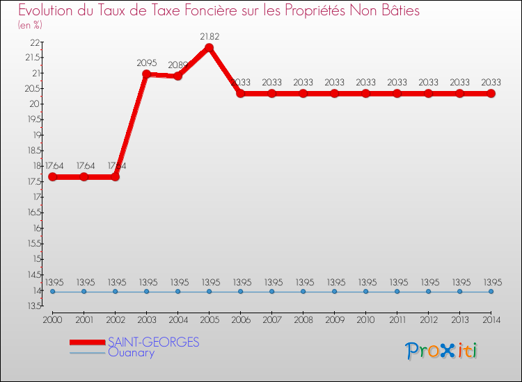 Evolution du taux de la taxe foncière sur les immeubles et terrains non batis pour SAINT-GEORGES et les communes proches de 2000 à 2014 Comparaison des taux de la taxe foncière sur les immeubles et terrains non batis pour SAINT-GEORGES et les communes voisines de 2000 à 2014