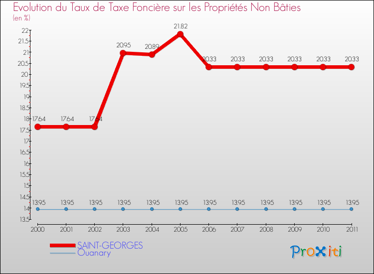 Evolution du taux de la taxe foncière sur les immeubles et terrains non batis pour SAINT-GEORGES et les communes proches Comparaison des taux de la taxe foncière sur les immeubles et terrains non batis pour SAINT-GEORGES et les communes voisines