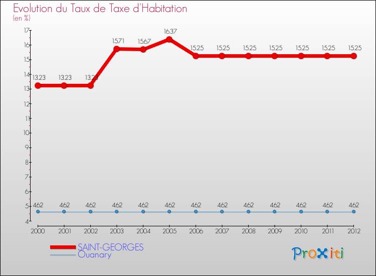 Evolution du taux de la taxe d'habitation pour SAINT-GEORGES et les communes proches Comparaison des taux de la taxe d'habitation pour SAINT-GEORGES et les communes voisines