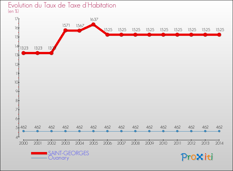 Evolution du taux de la taxe d'habitation pour SAINT-GEORGES et les communes proches de 2000 à 2014 Comparaison des taux de la taxe d'habitation pour SAINT-GEORGES et les communes voisines de 2000 à 2014