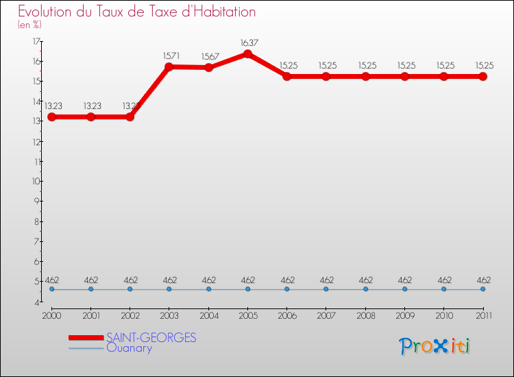 Evolution du taux de la taxe d'habitation pour SAINT-GEORGES et les communes proches Comparaison des taux de la taxe d'habitation pour SAINT-GEORGES et les communes voisines