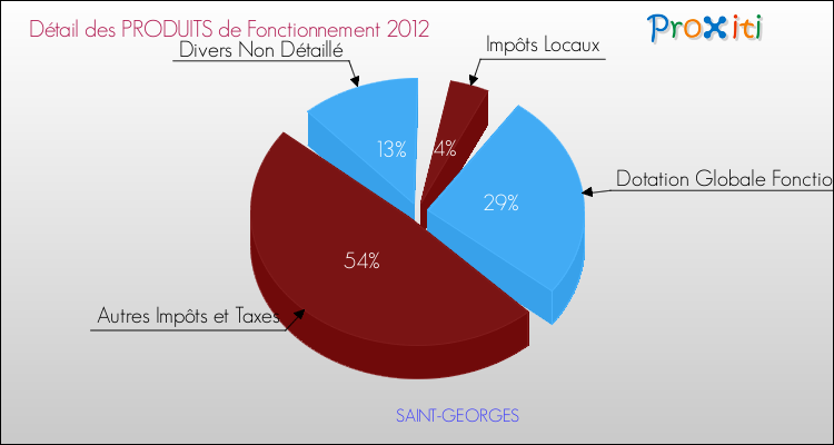 Décomposition du Budget de Fonctionnement 2012 de la commune de SAINT-GEORGES Budget de Fonctionnement 2012 pour la commune de SAINT-GEORGES