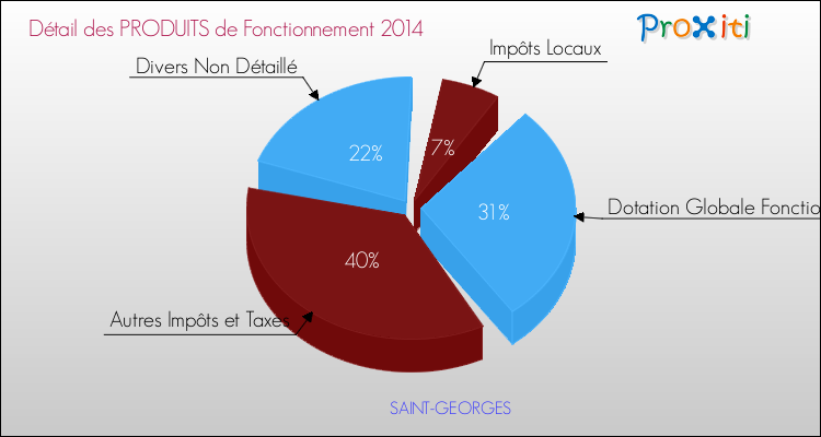 Décomposition du Budget de Fonctionnement 2014 de la commune de SAINT-GEORGES Budget de Fonctionnement 2014 pour la commune de SAINT-GEORGES