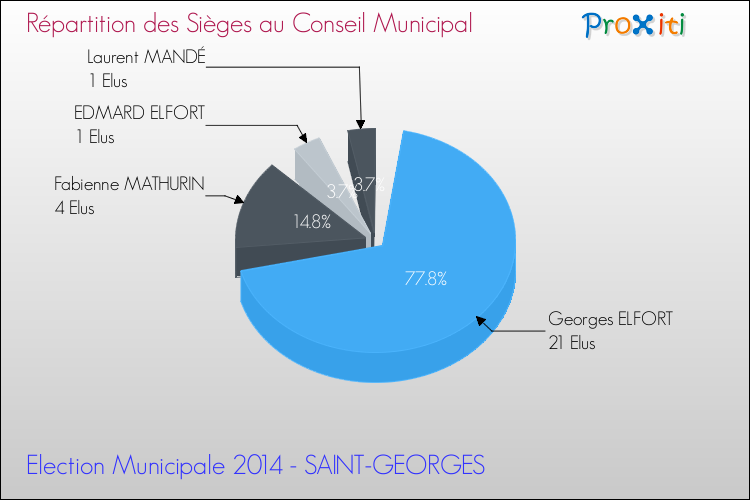 Répartition des élus au conseil municipal entre les listes à l'issue du 1er Tour des Elections Municipales 2014 de la commune de SAINT-GEORGES Elections Municipales 2014 - Répartition des élus au conseil municipal entre les listes à l'issue du 1er Tour pour la commune de SAINT-GEORGES