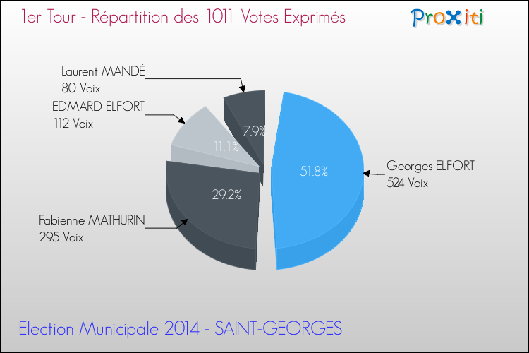 Répartition des votes exprimés au 1er Tour des Elections Municipales 2014 de la commune de SAINT-GEORGES Elections Municipales 2014 - Répartition des votes exprimés au 1er Tour pour la commune de SAINT-GEORGES