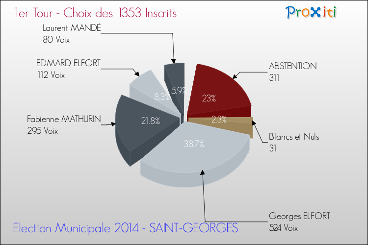 Résultats par rapport aux inscrits au 1er Tour des Elections Municipales 2014 de la commune de SAINT-GEORGES Elections Municipales 2014 - Résultats par rapport aux inscrits au 1er Tour pour la commune de SAINT-GEORGES