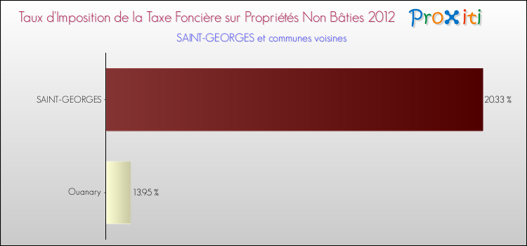 Taux d'imposition de la taxe foncière sur les immeubles et terrains non batis 2012 pour SAINT-GEORGES et les communes proches Comparaison des taux d'imposition de la taxe foncière sur les immeubles et terrains non batis 2012 pour SAINT-GEORGES et les communes voisines