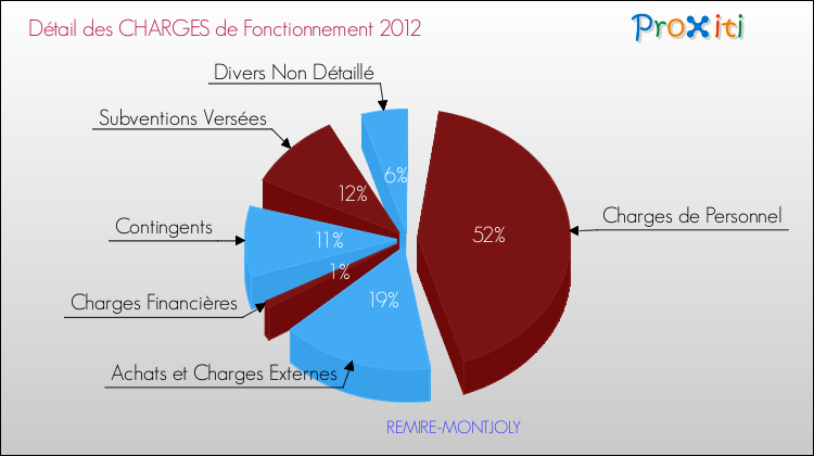 Décomposition des Charges de Fonctionnement 2012 de la commune de REMIRE-MONTJOLY Charges de Fonctionnement 2012 pour la commune de REMIRE-MONTJOLY