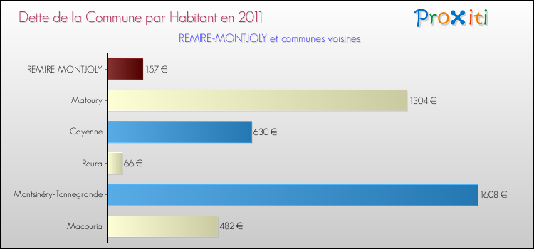 Dette par habitant de la commune en 2011 pour REMIRE-MONTJOLY et les communes proches Comparaison de la dette par habitant de la commune en 2011 pour REMIRE-MONTJOLY et les communes voisines