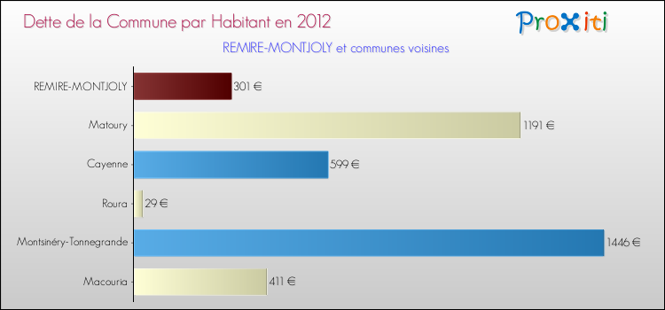 Dette par habitant de la commune en 2012 pour REMIRE-MONTJOLY et les communes proches Comparaison de la dette par habitant de la commune en 2012 pour REMIRE-MONTJOLY et les communes voisines