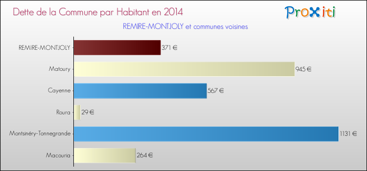Dette par habitant de la commune en 2014 pour REMIRE-MONTJOLY et les communes proches Comparaison de la dette par habitant de la commune en 2014 pour REMIRE-MONTJOLY et les communes voisines