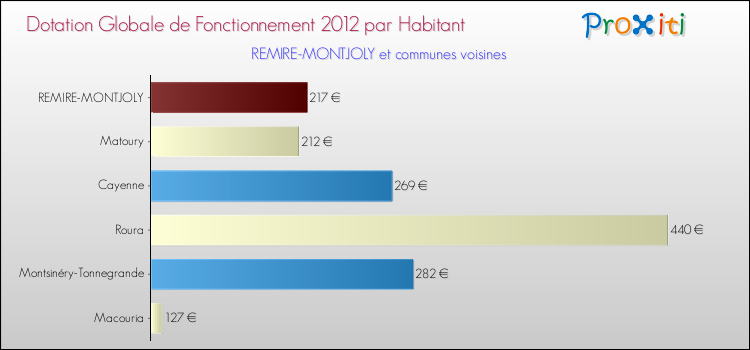 Montant des dotations globales de fonctionnement DGF par Habitant pour REMIRE-MONTJOLY et les communes proches Comparaison des des dotations globales de fonctionnement DGF par habitant pour REMIRE-MONTJOLY et les communes voisines
