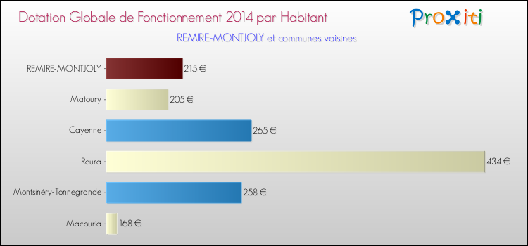 Montant des dotations globales de fonctionnement DGF par Habitant pour REMIRE-MONTJOLY et les communes proches en 2014. Comparaison des des dotations globales de fonctionnement DGF par habitant pour REMIRE-MONTJOLY et les communes voisines en 2014.