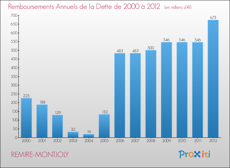 Evolution de l'annuité de la dette pour la commune de REMIRE-MONTJOLY de 2000 à 2012 Annuités de la dette pour REMIRE-MONTJOLY de 2000 à 2012