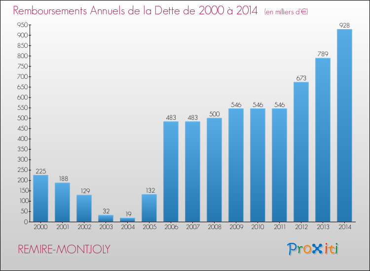 Evolution de l'annuité de la dette pour la commune de REMIRE-MONTJOLY de 2000 à 2014 Annuités de la dette pour REMIRE-MONTJOLY de 2000 à 2014