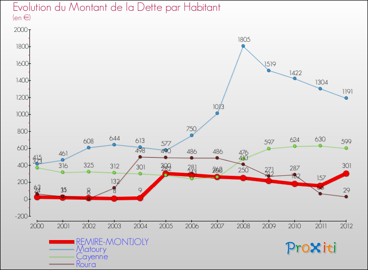 Evolution de la dette par habitant pour la commune de REMIRE-MONTJOLY et les communes proches de 2000 à 2012 Comparaison de la dette par habitant pour REMIRE-MONTJOLY et les communes voisines de 2000 à 2012