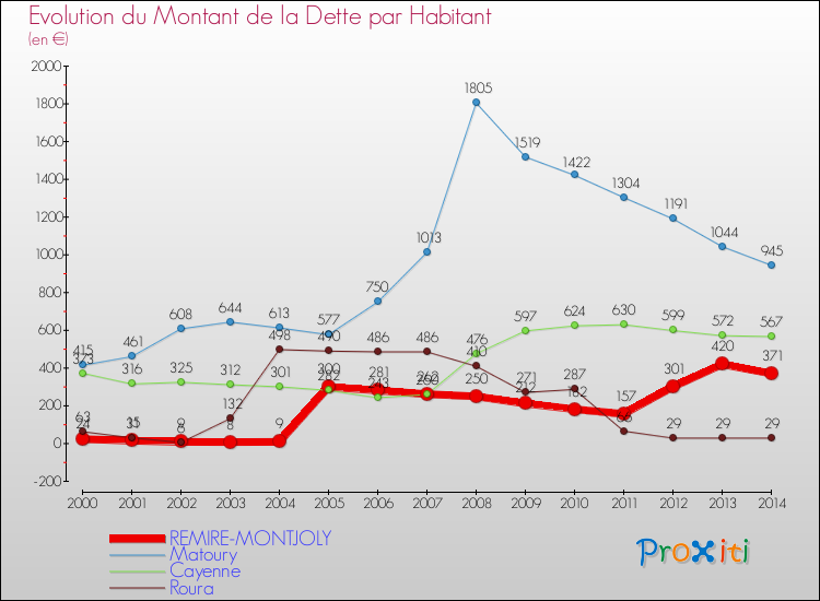 Evolution de la dette par habitant pour la commune de REMIRE-MONTJOLY et les communes proches de 2000 à 2014 Comparaison de la dette par habitant pour REMIRE-MONTJOLY et les communes voisines de 2000 à 2014
