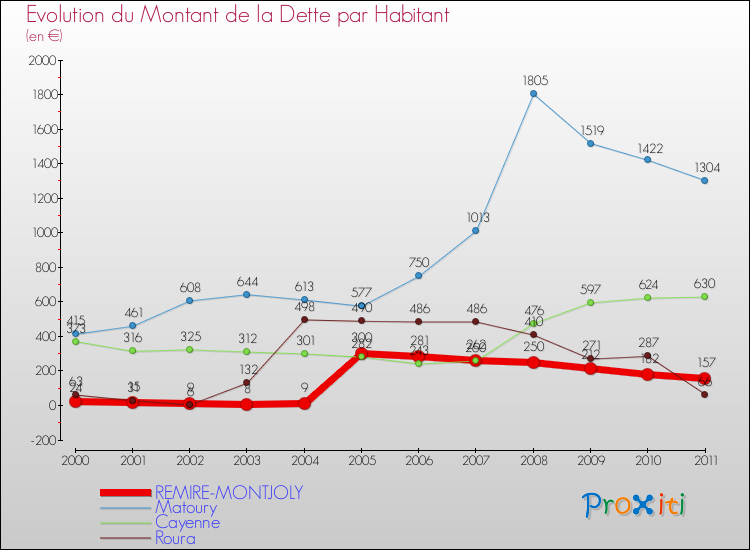 Evolution de la dette par habitant pour la commune de REMIRE-MONTJOLY et les communes proches Comparaison de la dette par habitant pour REMIRE-MONTJOLY et les communes voisines