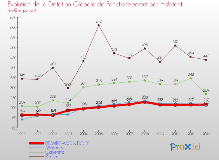 Evolution et montant de la dotation globale de fonctionnement par Habitant pour REMIRE-MONTJOLY et les communes proches Comparaison des dotations globales de fonctionnement par habitant pour REMIRE-MONTJOLY et les communes voisines