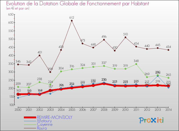 Evolution et montant de la dotation globale de fonctionnement par Habitant pour REMIRE-MONTJOLY et les communes proches de 2000 à 2014. Comparaison des dotations globales de fonctionnement par habitant pour REMIRE-MONTJOLY et les communes voisines de 2000 à 2014.