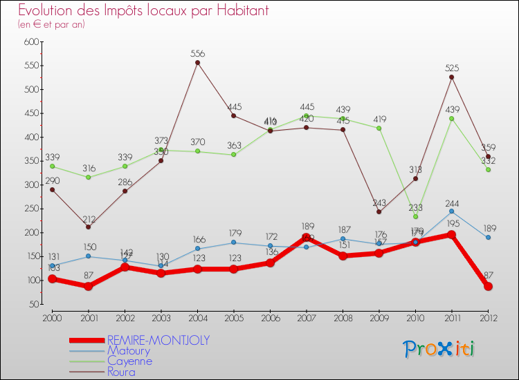 Evolution et montant des impôts locaux par Habitant pour REMIRE-MONTJOLY et les communes proches Comparaison des impôts locaux par habitant pour REMIRE-MONTJOLY et les communes voisines
