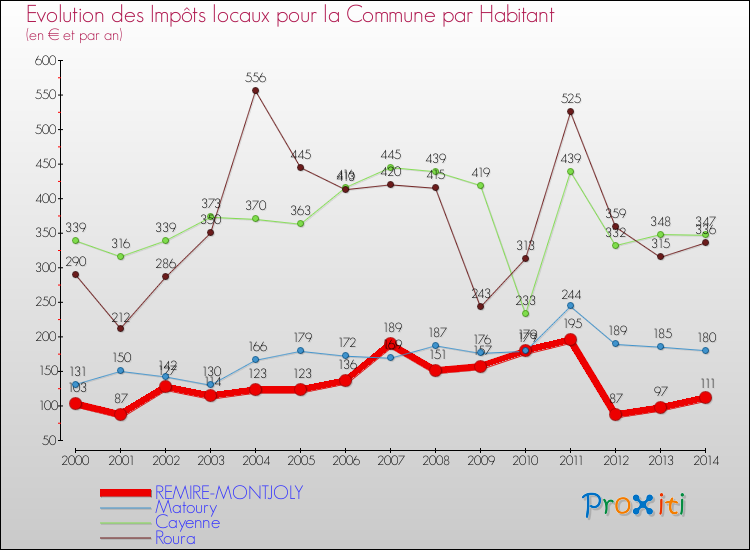 Evolution et montant des impôts locaux par Habitant pour REMIRE-MONTJOLY et les communes proches de 2000 à 2014 Comparaison des impôts locaux par habitant pour REMIRE-MONTJOLY et les communes voisines de 2000 à 2014