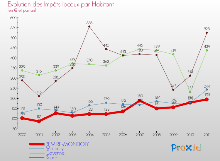 Evolution et montant des impôts locaux par Habitant pour REMIRE-MONTJOLY et les communes proches Comparaison des impôts locaux par habitant pour REMIRE-MONTJOLY et les communes voisines
