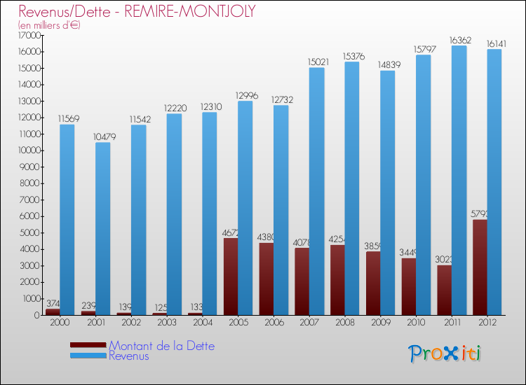 Evolution comparée de la dette et des revenus pour la commune de REMIRE-MONTJOLY de 2000 à 2012 Comparaison de la dette et des revenus pour REMIRE-MONTJOLY de 2000 à 2012