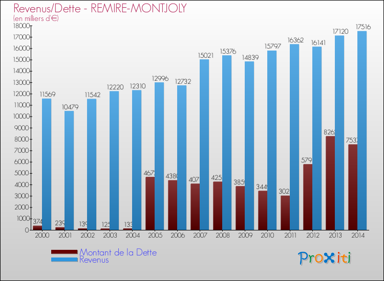 Evolution comparée de la dette et des revenus pour la commune de REMIRE-MONTJOLY de 2000 à 2014 Comparaison de la dette et des revenus pour REMIRE-MONTJOLY de 2000 à 2014