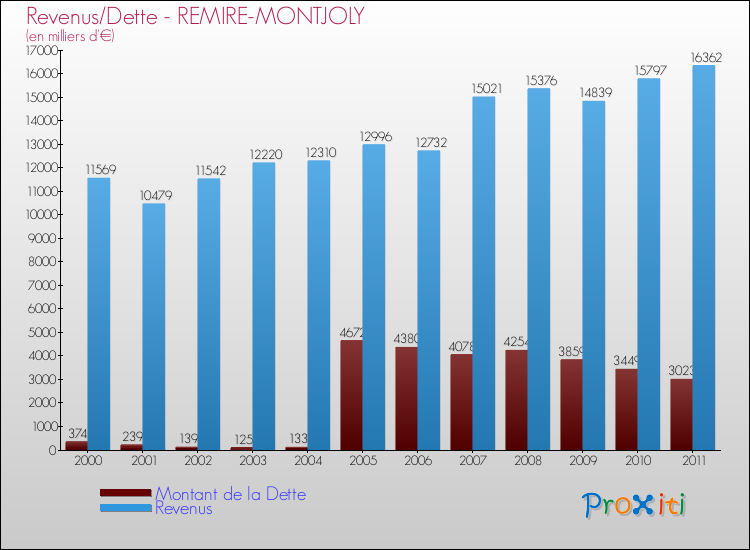 Evolution comparée de la dette et des revenus pour la commune de REMIRE-MONTJOLY de 2000 à 2011 Comparaison de la dette et des revenus pour REMIRE-MONTJOLY de 2000 à 2011