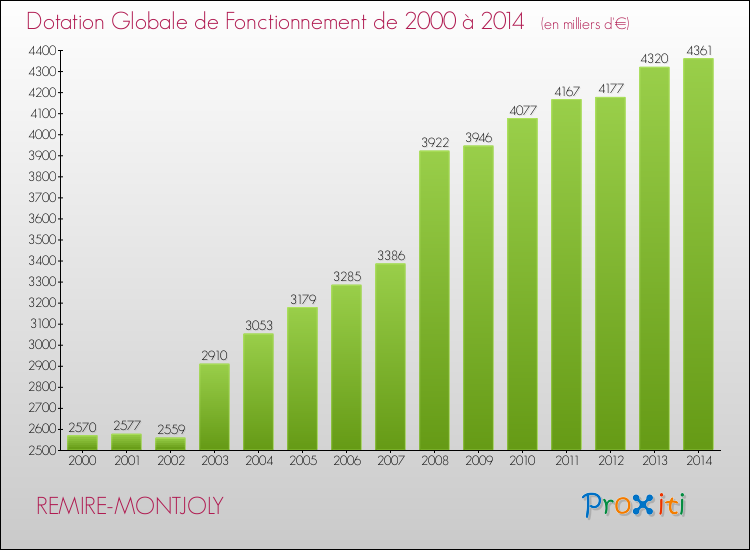 Evolution du montant de la Dotation Globale de Fonctionnement pour la commune de REMIRE-MONTJOLY de 2000 à 2014 Evolution du montant de la Dotation Globale de Fonctionnement pour REMIRE-MONTJOLY de 2000 à 2014