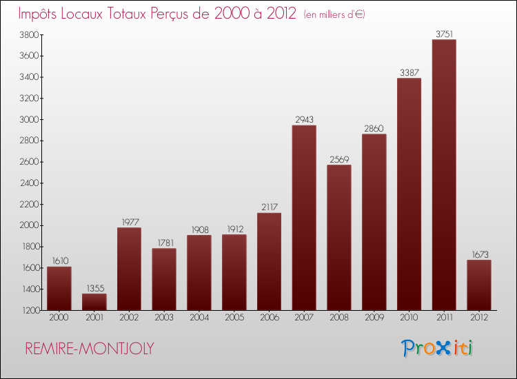 Evolution des Impôts Locaux pour la commune de REMIRE-MONTJOLY de 2000 à 2012 Evolution des Impôts Locaux pour REMIRE-MONTJOLY de 2000 à 2012